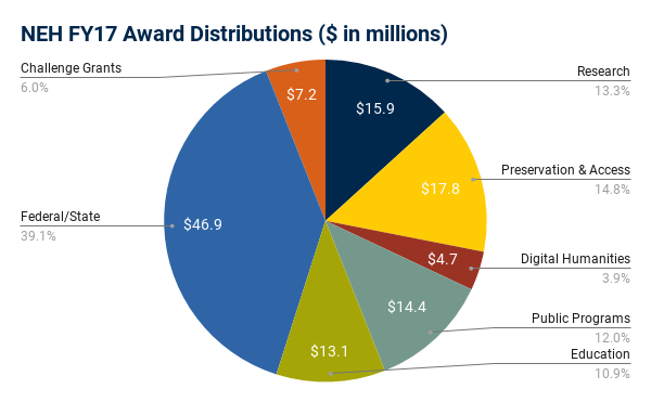 Distribution of funding across NEH grantmaking divisions and offices in fiscal year 2017.